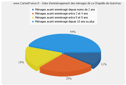 Date d'emménagement des ménages de La Chapelle-de-Guinchay